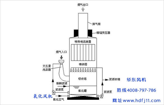 氧化風(fēng)機(jī)安裝在哪里.jpg