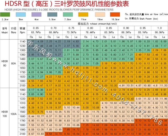 11kw高壓羅茨風(fēng)機參數(shù).jpg