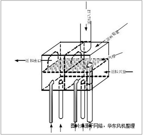 返料羅茨風(fēng)機(jī).png