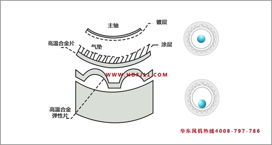 空氣懸浮鼓風(fēng)機(jī)軸承2.jpg