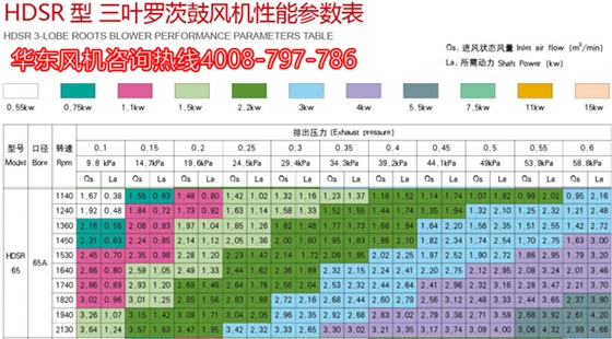 三葉羅茨風(fēng)機65機型參數(shù).jpg