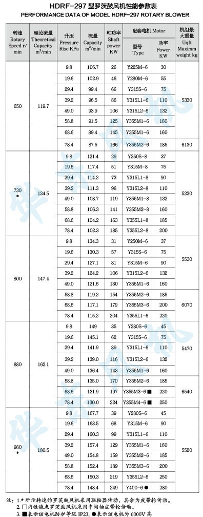 HDRF-297型羅茨鼓風機性能參數(shù)表