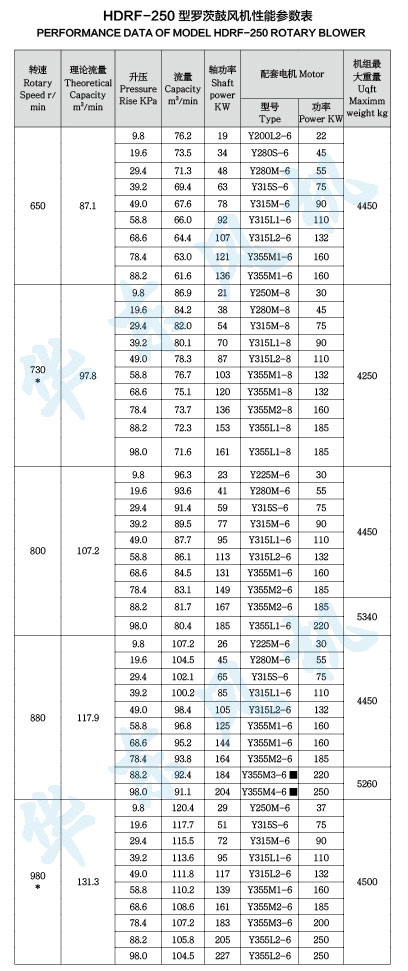 HDRF-250型羅茨鼓風機性能參數表