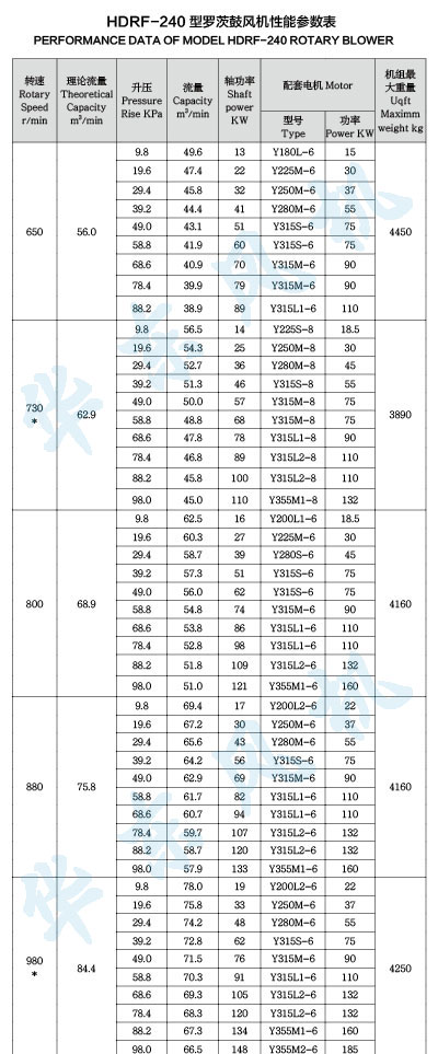 HDRF-240型羅茨鼓風(fēng)機(jī)性能參數(shù)表