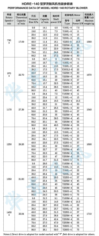 HDRE-140型羅茨鼓風(fēng)機(jī)性能參數(shù)表